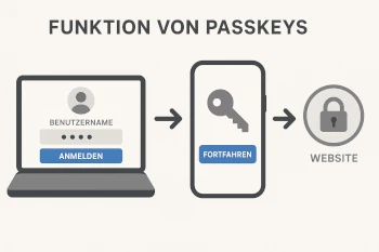 Featured image of post Was sind Passkeys? – Einfach erklärt