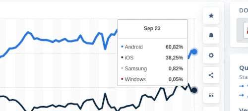 Statistik über Marktanteile der genutzten Handy Betriebssysteme